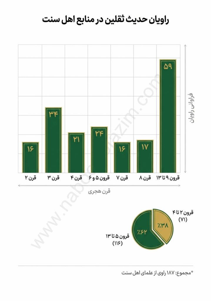 نمودار فراوانی راویان حدیث ثقلین از قرن دوم تا قرن سیزده حچری